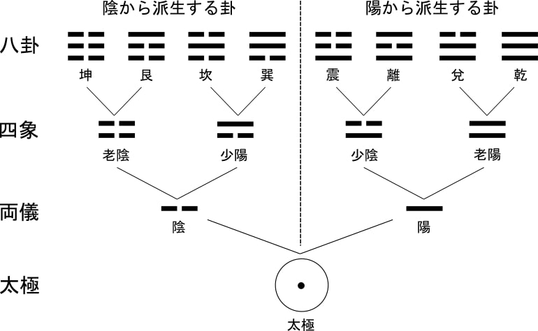 易経の基本：八卦